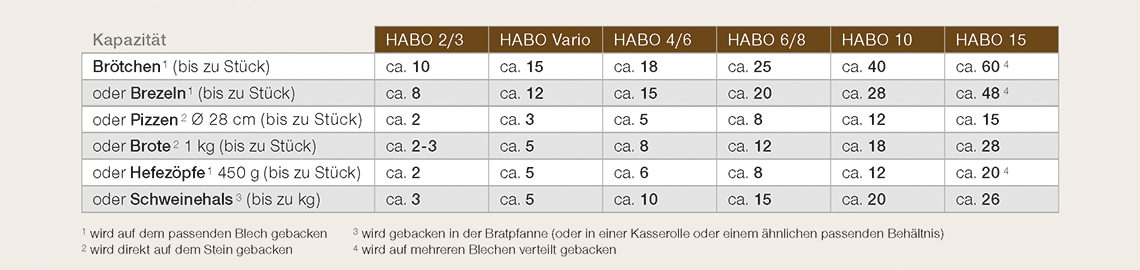 haeussler steinbackofen habo kapazitaet blog16