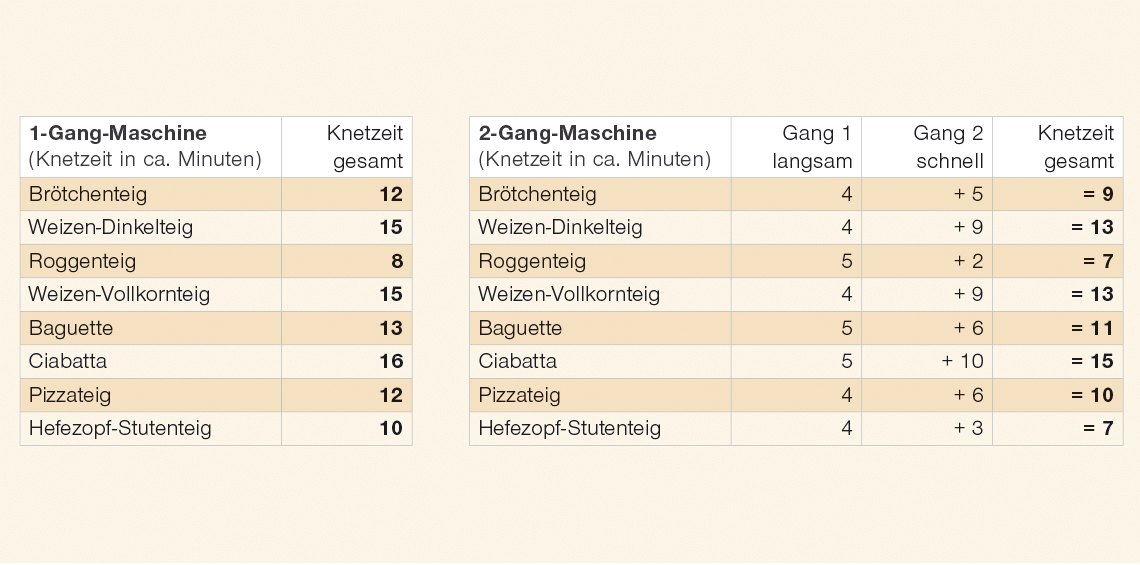 haeussler teigknetmaschine knetzeiten blog3